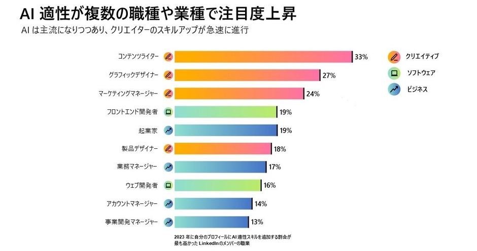 AI適性が複数の職種や業種で注目度上昇1
