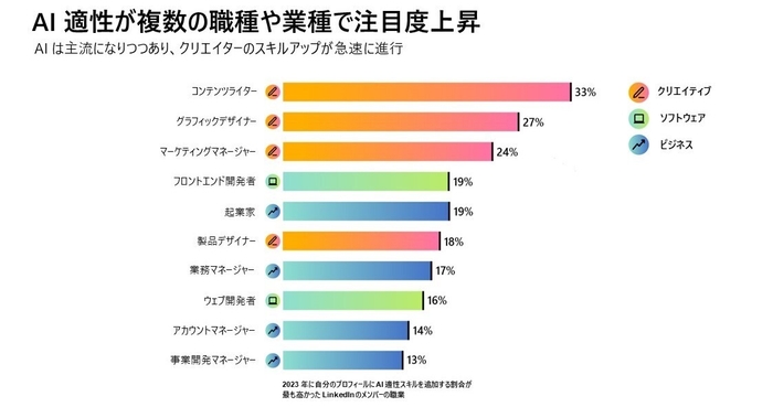 AI適性が複数の職種や業種で注目度上昇1