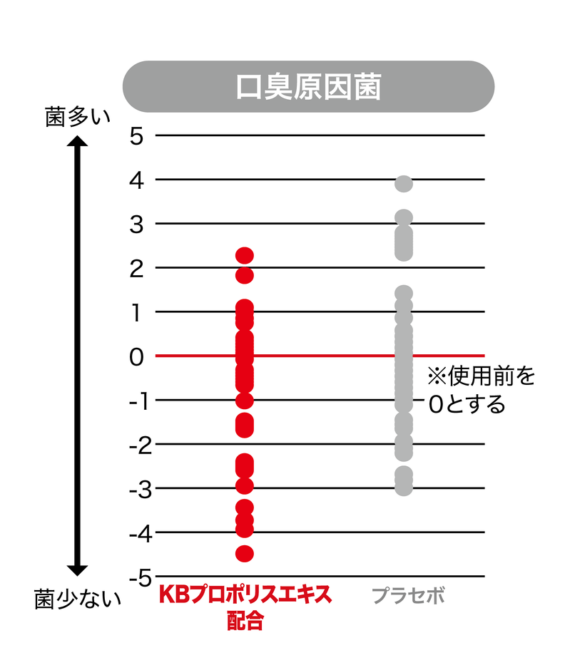 グラフ(2)口臭原因菌:Fusobacterium nucleatum
