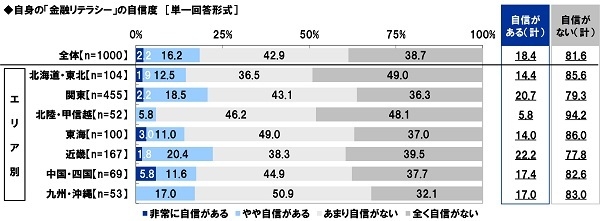 自身の「金融リテラシー」の自信度（2）