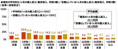 大和ネクスト銀行調べ　 働くシニアの手取り額は平均22万円/月、 目標額（平均28万円/月）に対し6万円不足！