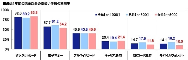 最近1年間の現金以外の支払い手段の利用率（男女別）