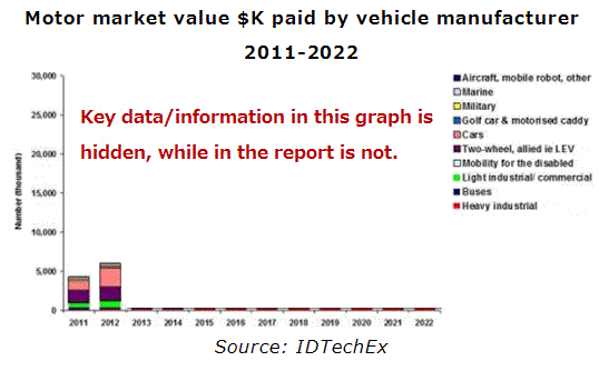 電動輸送機器(EV)用電気モーター:2012~2022年
