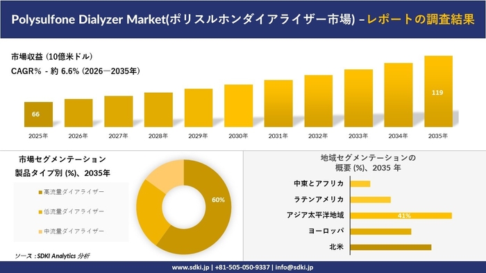 ポリスルホンダイアライザー市場の市場規模推移、セグメンテーション、地域別概要