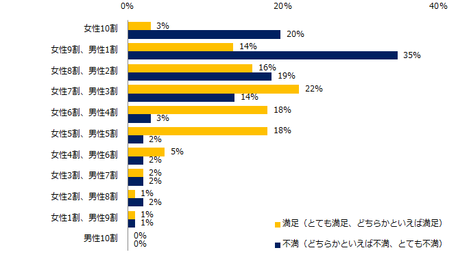 現在お仕事をしている方に伺います。現在の「家事・育児分担と仕事の両立」について、満足度を教えてください。（分担割合）