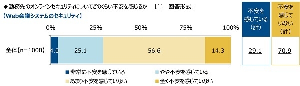 【Web会議システムのセキュリティ】についてどのくらい不安を感じるか