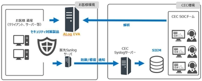 株式会社シーイーシーが提供する『SOCサービス』に、 株式会社網屋の『ALog EVA』を連携