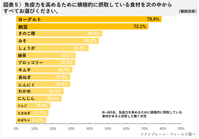 図表５