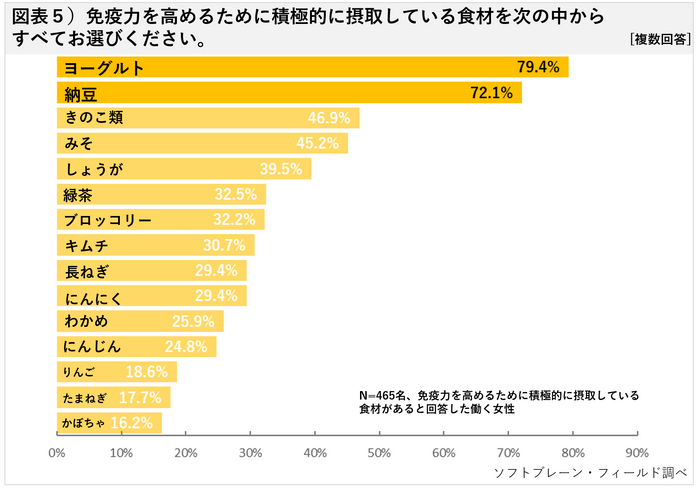 図表５