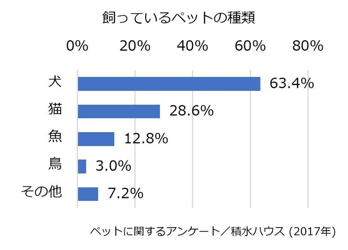 ペットに関するアンケート／積水ハウス (2017年)