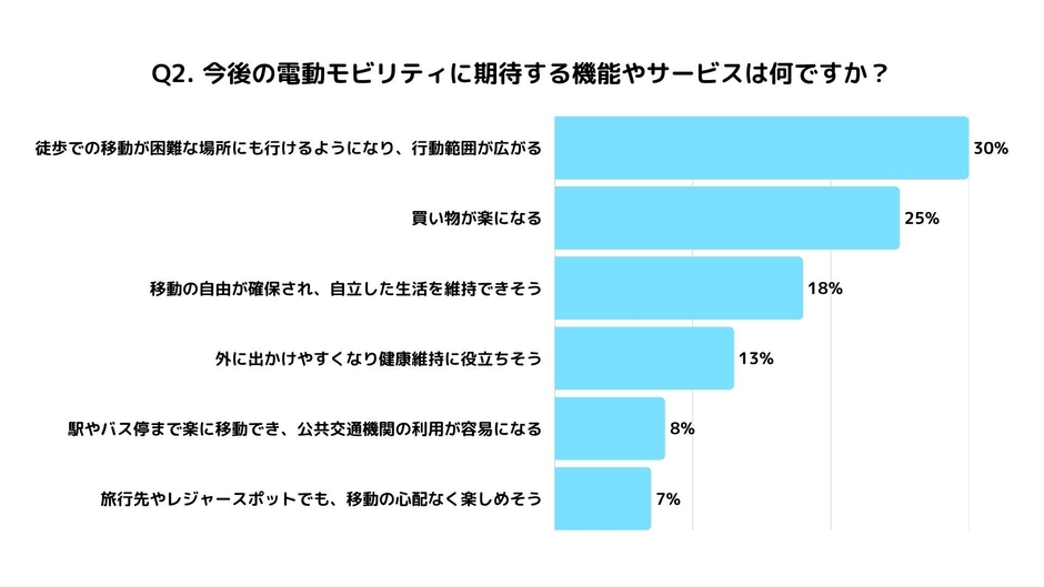 Q2.今後の電動モビリティに期待する機能やサービスは？