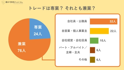 【株式トレーダー100人に聞きました】 トレードで得られたのはお金だけじゃない！ 夢・希望と自由を手に入れ、健康にもなれる理由とは