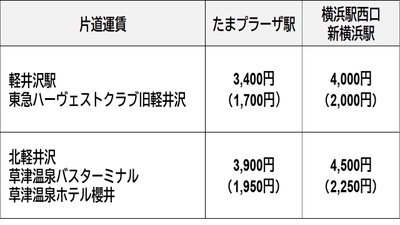 ※（ ）は小児運賃