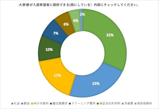 大家様が入居希望者に提供できる(既にしている)項目を教えてください