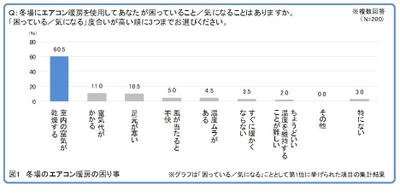 平成最後の冬を前に首都圏在住の女性200人に聞いた 冬場のエアコン暖房に関する女性のお悩み実態調査　 エアコン暖房の困り事第1位は「室内の空気が乾燥する」こと