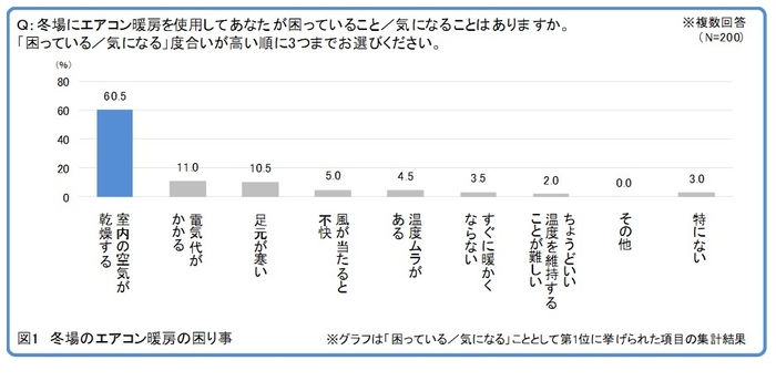 (図1)冬場のエアコンの困りごと