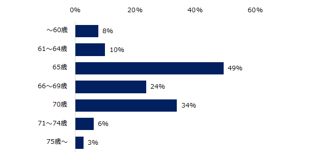 【図3】実際に何歳まで働きたいと思っているミドル人材が多いですか?(複数回答可)