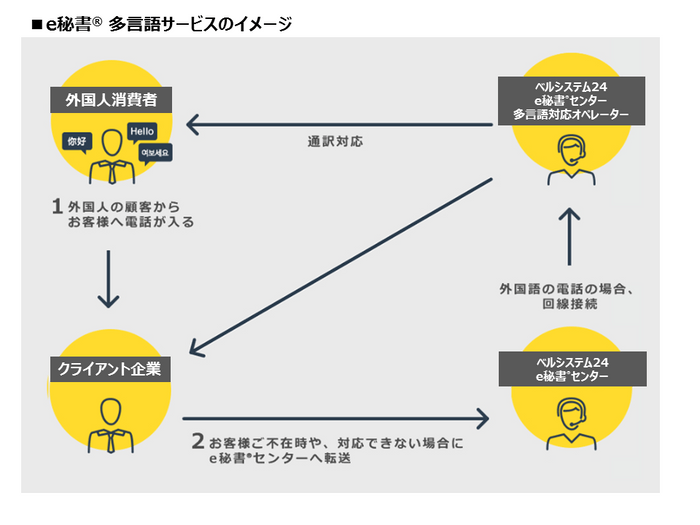 ベル24 電話秘書代行サービスに多言語対応を追加