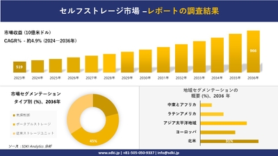 セルフストレージ市場レポート概要