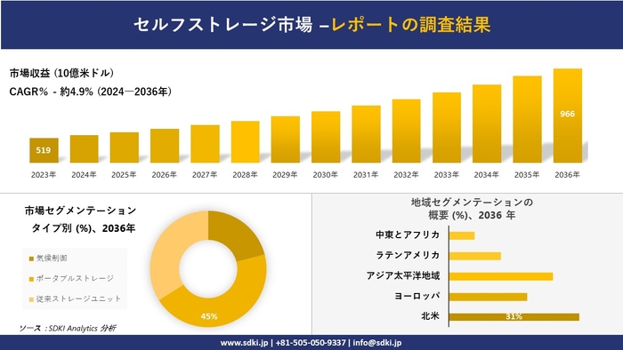 セルフストレージ市場レポート概要