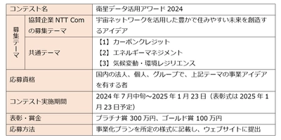 SSILとNTT Com、ビジネスアイデアコンテスト「衛星データ活用アワード2024」を開催