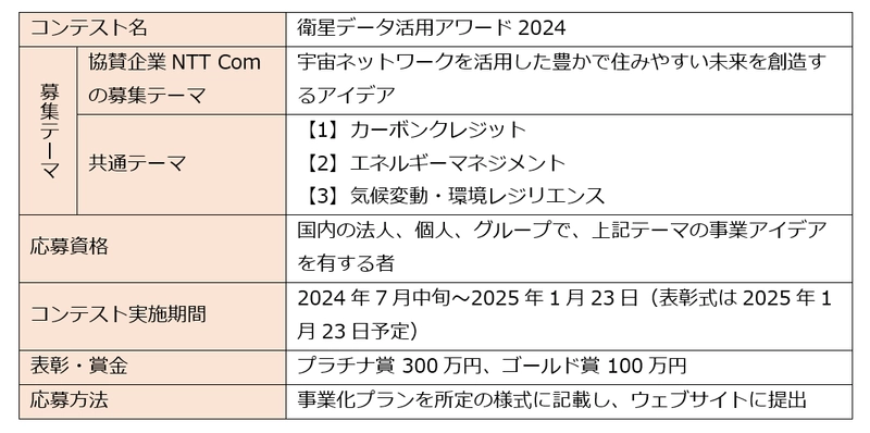 SSILとNTT Com、ビジネスアイデアコンテスト「衛星データ活用アワード2024」を開催