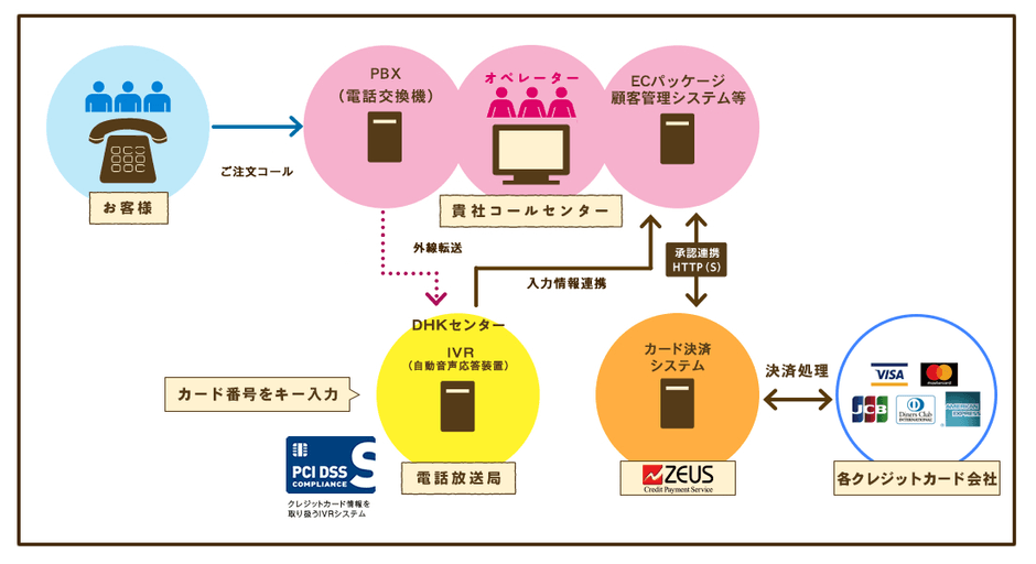 「IVR決済サービス」を利用したクレジットカード決済イメージ