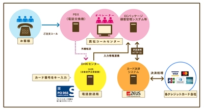 カード情報非保持化「IVR決済サービス」を5月8日に提供開始　 テレフォンオーダーのEC・通販事業者様のセキュリティ対策をサポート