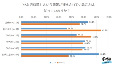 「休み方改革」10人に1人は導入済み・予定！ 導入されて「パートナー」と過ごしたいと回答したのは男性43.6％に対し 女性29.1％と男女で大きく差が開く結果に！