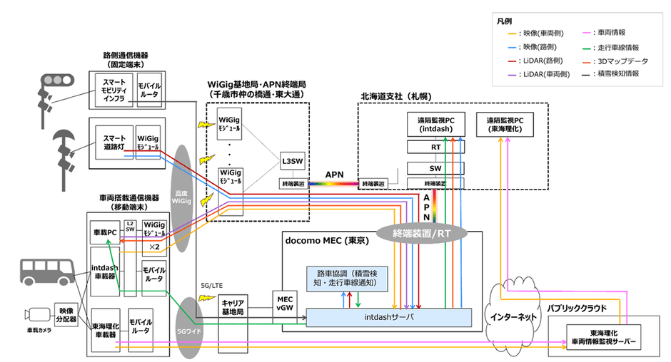 ＜実証実験の構成＞