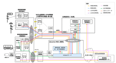 ＜実証実験の構成＞