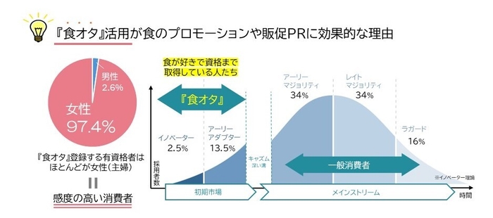 食オタが効果的な理由