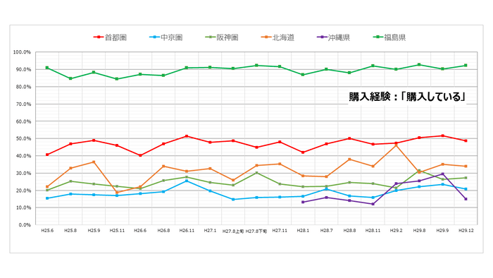 福島県産農産物(野菜や果物)の購入経験