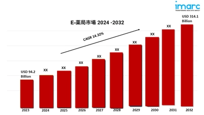 電子薬局の市場規模、シェア、業界の成長、動向、見通し、レポート2024-2032