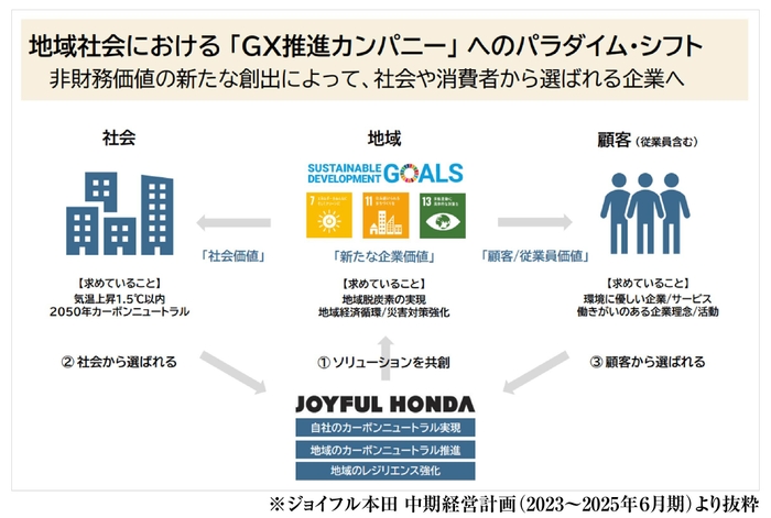 地域社会における「GX推進カンパニー」へのパラダイム・シフト