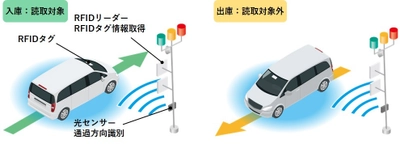 RFIDと光センサーで通過する車両の情報を自動認識する 「車両通過検知システム」を開発