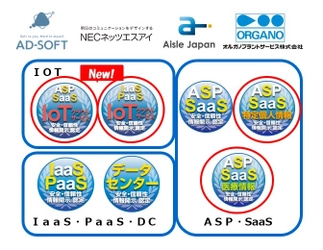 クラウドサービス情報開示認定機関ASPIC※1が、 人材派遣(特定個人情報)、IoTプラットフォーム (IaaS/PaaS IoT)、遠隔検針(ASP/SaaS IoT)及び 水処理プラント管理サービス(ASP/SaaS)等4件を新たに認定。 特定個人情報の認定は3件、IoT関連の認定は合計6件となり、 情報開示認定は累計277サービス。
