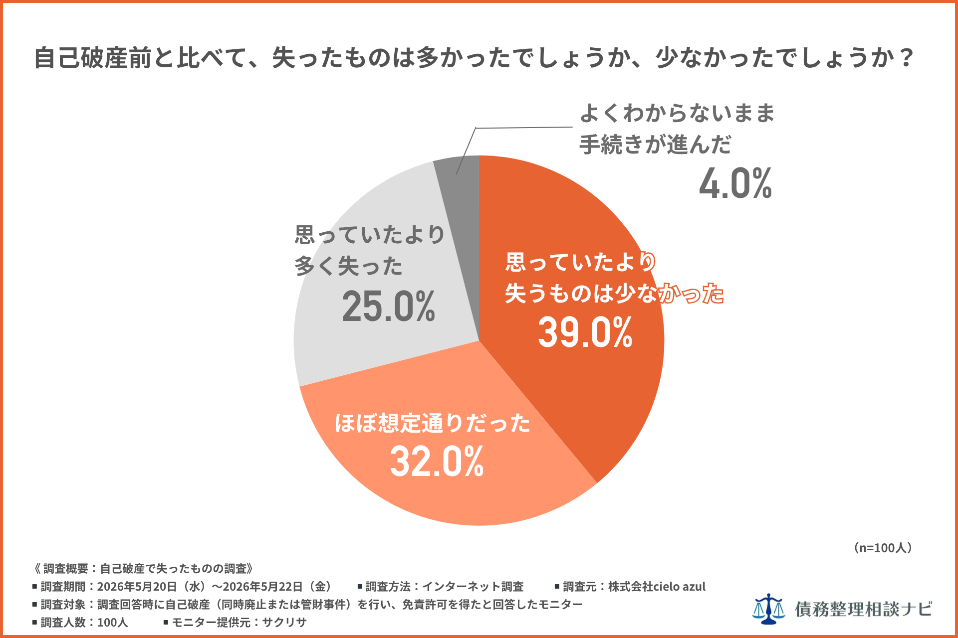 自己破産経験者100人「失ったもの」実態調査を公開—7割が「思ったより少なかった」、2割は財産を失わず