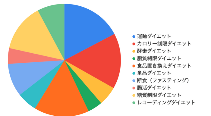 あなたがしたことのあるダイエットは何ですか?(複数回答可)