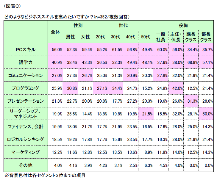 図表C