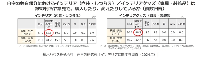 積水ハウス株式会社 住生活研究所「インテリアに関する調査　(2024年)」