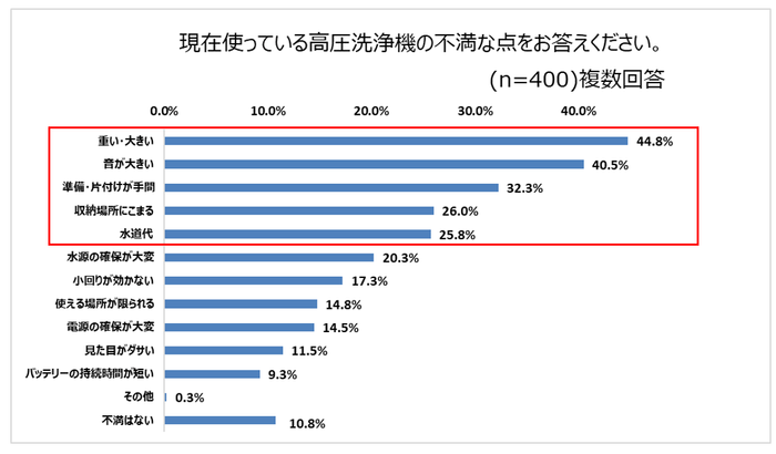 「現在使っている高圧洗浄機の不満な点TOP5」グラフ