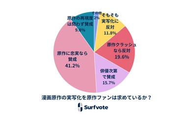 Surfvote結果公表「漫画原作の実写化を原作ファンは求めているか？」