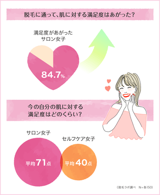 セルフケア女子とサロン女子の肌満足度、どれだけ違う?