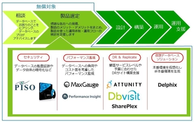 コーソル、『DBAの窓口』サービスを6月21日より開始  ～要件定義から最適データベース環境構成を無償で提案～