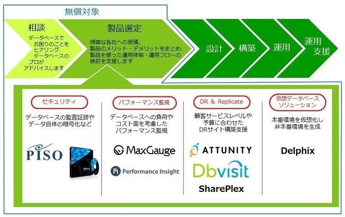 『DBAの窓口』取り扱いライセンス製品群