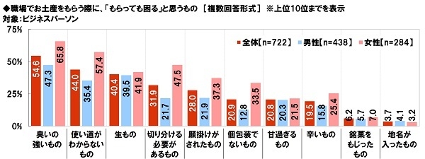 職場でお土産をもらう際に、「もらっても困る」と思うもの