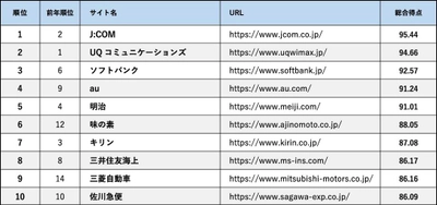 スマートフォンサイトユーザビリティランキング2024 ＜企業サイト編＞発表