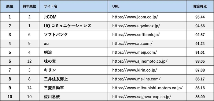 スマートフォンサイトユーザビリティランキング2024＜企業サイト編＞