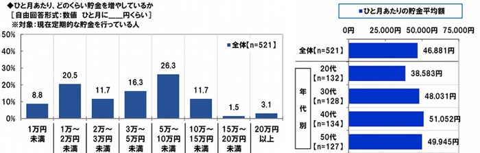 ひと月の貯金額